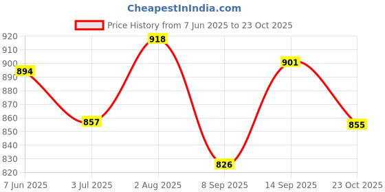 flipkart.com trenduty Canvas Shoes For Men trenduty Price History Graph from 7 Jun 2025 to 23 Oct 2025