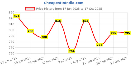 flipkart.com city soles Canvas Shoes for Men Sneakers For Men city soles Price History Graph from 17 Jun 2025 to 16 Oct 2025