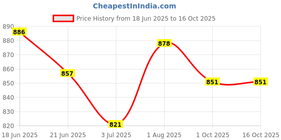 flipkart.com city soles Canvas Shoes for Men Sneakers For Men city soles Price History Graph from 18 Jun 2025 to 16 Oct 2025