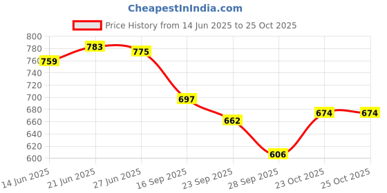 flipkart.com unikicks Canvas Shoes For Women unikicks Price History Graph from 14 Jun 2025 to 23 Oct 2025
