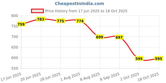 flipkart.com unikicks Canvas Shoes For Women unikicks Price History Graph from 17 Jun 2025 to 17 Oct 2025