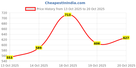 flipkart.com hockwood Canvas Shoes For Women hockwood Price History Graph from 13 Oct 2025 to 20 Oct 2025