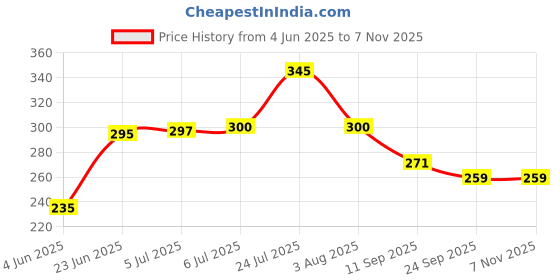 flipkart.com double r Canvas Shopping Bags for Market Milk, Grocery, Vegetable with Reinforced Handles - jhola - Kitchen Essential (17x8.5x14-inches) Grocery Bag double r Price History Graph from 4 Jun 2025 to 4 Nov 2025