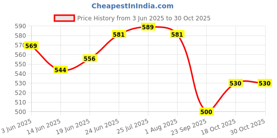flipkart.com double r Canvas Shopping Bags for Market Milk, Grocery, Vegetable with Reinforced Handles - jhola - Kitchen Essential (17x8.5x14-inches) Pack of 3 Grocery Bags double r Price History Graph from 3 Jun 2025 to 30 Oct 2025