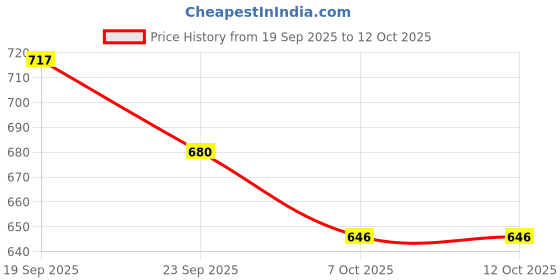 flipkart.com ftz Canvas Sneakers for Walking,Running, Gymwear, Daily Use Sneakers For Women ftz Price History Graph from 19 Sep 2025 to 12 Oct 2025