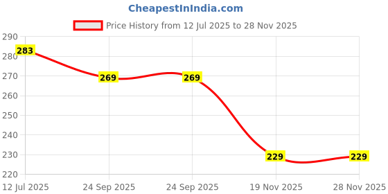 flipkart.com staranddaisy Canvas Space Art Canvas Pencil Box staranddaisy Price History Graph from 12 Jul 2025 to 28 Nov 2025