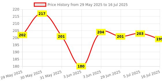 flipkart.com veryke Canvas Space Art Canvas Pencil Box Geometry Box veryke Price History Graph from 29 May 2025 to 16 Jul 2025
