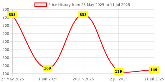 flipkart.com gamma audio Canvas Strap gamma audio Price History Graph from 23 May 2025 to 11 Jul 2025
