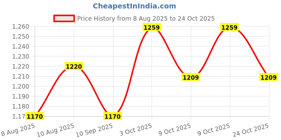 flipkart.com tarp and tents Canvas Tarpaulin 6x12ft – 610 GSM Heavy Duty Waterproof Cover Tent - For Outdoor use, tent, farm equipment, construction sites, and rain protection tarp and tents Price History Graph from 8 Aug 2025 to 24 Oct 2025