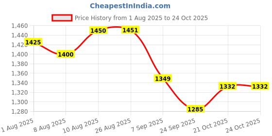 flipkart.com tarp and tents Canvas Tarpaulin 6x15ft – 610 GSM Heavy Duty Waterproof Cover Tent - For Outdoor use, tent, farm equipment, construction sites, and rain protection tarp and tents Price History Graph from 1 Aug 2025 to 23 Oct 2025