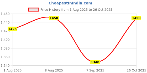 flipkart.com tarp and tents Canvas Tarpaulin 6x18 ft|500 GSM| Waterproof|Heavy Duty| Dustproof|UV Resistant Tent - For Outdoor use, tent, farm equipment, construction sites, and rain protection tarp and tents Price History Graph from 1 Aug 2025 to 26 Oct 2025