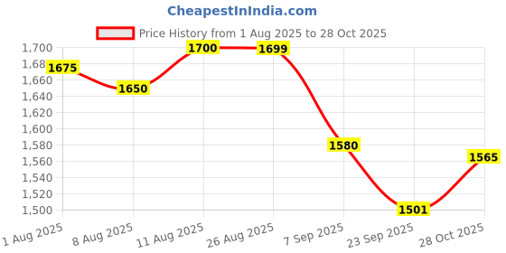 flipkart.com tarp and tents Canvas Tarpaulin 6x18ft – 610 GSM Heavy Duty Waterproof Cover Tent - For Outdoor use, tent, farm equipment, construction sites, and rain protection tarp and tents Price History Graph from 1 Aug 2025 to 28 Oct 2025