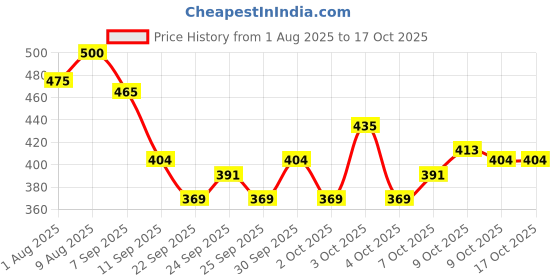 flipkart.com tarp and tents Canvas Tarpaulin 6x4 ft|500 GSM| Waterproof|Heavy Duty| Dustproof|UV Resistant Tent - For Outdoor use, tent, farm equipment, construction sites, and rain protection tarp and tents Price History Graph from 1 Aug 2025 to 16 Oct 2025