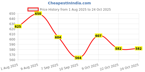 flipkart.com tarp and tents Canvas Tarpaulin 6x4ft – 610 GSM Heavy Duty Waterproof Cover Tent - For Outdoor use, tent, farm equipment, construction sites, and rain protection tarp and tents Price History Graph from 1 Aug 2025 to 23 Oct 2025