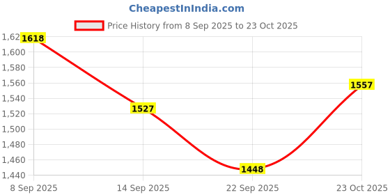 flipkart.com tarp and tents Canvas Tarpaulin 9x15 ft|500 GSM| Waterproof|Heavy Duty| Dustproof|UV Resistant Tent - For Outdoor use, tent, farm equipment, construction sites, and rain protection tarp and tents Price History Graph from 8 Sep 2025 to 23 Oct 2025