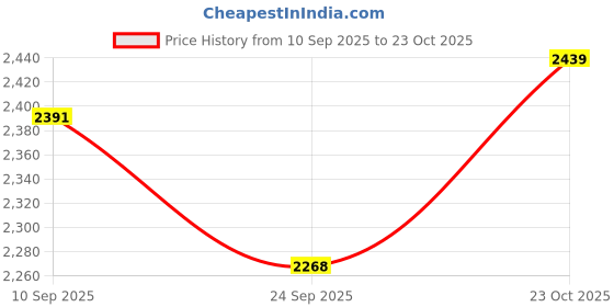 flipkart.com tarp and tents Canvas Tarpaulin 9x24 ft|500 GSM| Waterproof|Heavy Duty| Dustproof|UV Resistant Tent - For Outdoor use, tent, farm equipment, construction sites, and rain protection tarp and tents Price History Graph from 10 Sep 2025 to 23 Oct 2025