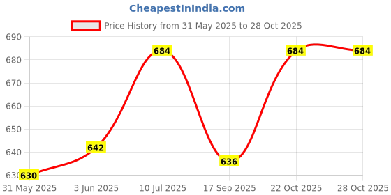flipkart.com tima Canvas Unfilled Punching Bag 24 Inch Hanging Bag tima Price History Graph from 31 May 2025 to 28 Oct 2025