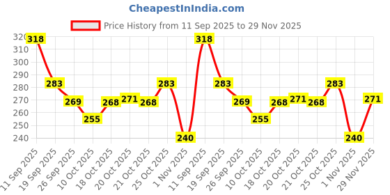flipkart.com heart home Canvas waterproof Adjustable Strap Lunch Bag with One Small Zip Pocket Waterproof Lunch Bag heart home Price History Graph from 11 Sep 2025 to 29 Nov 2025