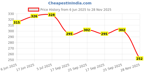 flipkart.com canvass Duck 1 meter Water resistant Sofa Fabric canvass Price History Graph from 6 Jun 2025 to 28 Nov 2025