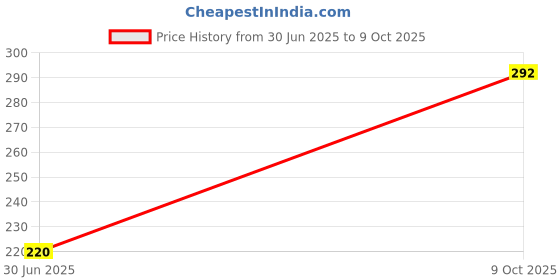 flipkart.com canvasstocks Custom photo printed Heat sensitive color changing mug Ceramic Coffee Mug canvasstocks Price History Graph from 30 Jun 2025 to 9 Oct 2025