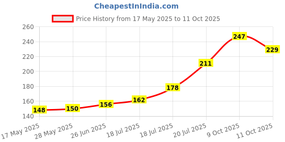 flipkart.com canvasstocks Custom photo printed mug white Ceramic Coffee Mug canvasstocks Price History Graph from 17 May 2025 to 11 Oct 2025