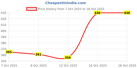 flipkart.com canvi Men Sandal canvi Price History Graph from 7 Oct 2025 to 18 Oct 2025