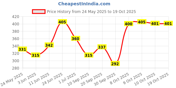 flipkart.com streax professional Canvoline conditioner for straightened hair, streax professional Price History Graph from 24 May 2025 to 19 Oct 2025