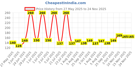 flipkart.com canway 20 Pcs Punch Free Screws Nails without Drilling for Frames, Kitchen and Bathroom Hook 20 canway Price History Graph from 27 May 2025 to 23 Nov 2025