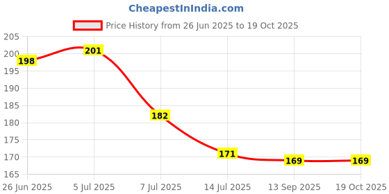 flipkart.com canway 6 Pieces L shape shelf clamp Adhesive Support Shelf Bracket Non-Perforated Wardrobe Partition Layer Fixed Paste Hook Shelf Support Bracket Adhesive Pegs Closet Cabinet Layered Partition Angle Support Clips Hook 6 canway Price History Graph from 26 Jun 2025 to 19 Oct 2025