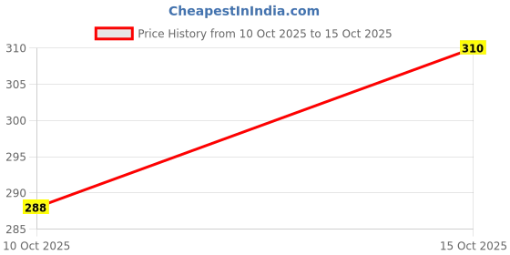 flipkart.com canwell 1000 ml Plastic Bottle canwell Price History Graph from 10 Oct 2025 to 15 Oct 2025