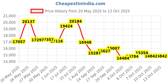 flipkart.com plutus Canyon Multispeed Magnesium Wheel with Alloy Frame Mountain Cycle 27.5 T (inch) Mountain Cycle plutus Price History Graph from 20 May 2025 to 12 Oct 2025