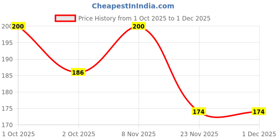 flipkart.com gouravsumana Cap -1 gouravsumana Price History Graph from 1 Oct 2025 to 30 Nov 2025