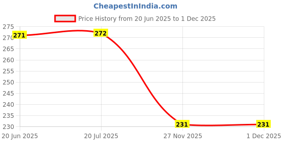 flipkart.com gouravsumana Cap-2 gouravsumana Price History Graph from 20 Jun 2025 to 1 Dec 2025