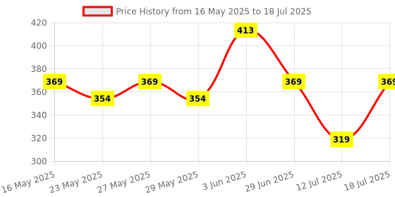 flipkart.com tynor Cap Air Pro, Black & Green, Medium, Pack of 2 Knee Support tynor Price History Graph from 16 May 2025 to 12 Jul 2025