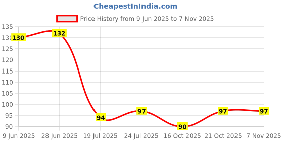 flipkart.com aurum creations Cap Chef Hat aurum creations Price History Graph from 9 Jun 2025 to 6 Nov 2025