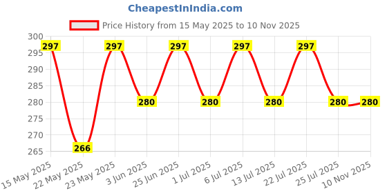 flipkart.com flamingo Cap Knee Support flamingo Price History Graph from 15 May 2025 to 10 Nov 2025
