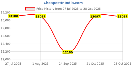 flipkart.com smartpack Cap Locking Plastic Bottle Stopper smartpack Price History Graph from 27 Jul 2025 to 28 Oct 2025