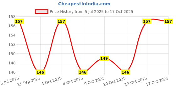 flipkart.com swiming Cap red1 Swimming Cap swiming Price History Graph from 5 Jul 2025 to 16 Oct 2025