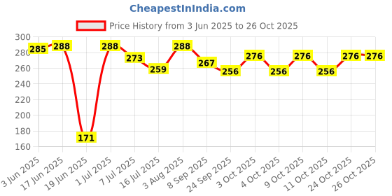 flipkart.com dhaam Cap Teddy Very SOFT Beautiful High Quality- 30 cm dhaam Price History Graph from 3 Jun 2025 to 25 Oct 2025