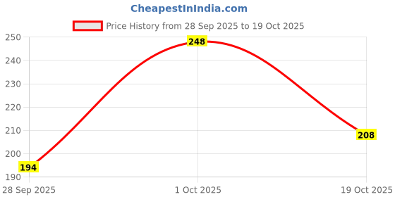 flipkart.com cap world Embroidered, Self Design, Solid Sports/Regular Cap cap world Price History Graph from 28 Sep 2025 to 19 Oct 2025