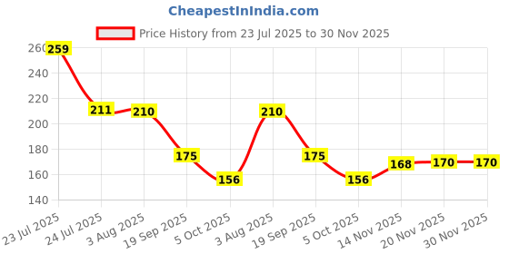 flipkart.com cap world Embroidered Sports/Regular Cap cap world Price History Graph from 23 Jul 2025 to 30 Nov 2025
