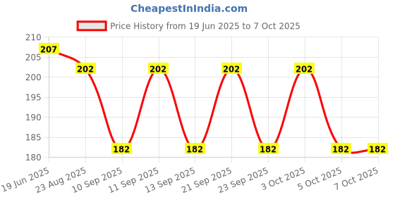 flipkart.com cap world Self Design, Solid Sports/Regular Cap cap world Price History Graph from 19 Jun 2025 to 6 Oct 2025
