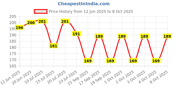 flipkart.com cap world Self Design Sports/Regular Cap cap world Price History Graph from 12 Jun 2025 to 8 Oct 2025