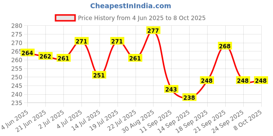 flipkart.com cap world Self Design Sports/Regular Cap cap world Price History Graph from 4 Jun 2025 to 8 Oct 2025