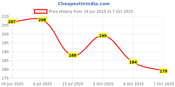 flipkart.com cap world Self Design Sports/Regular Cap cap world Price History Graph from 19 Jun 2025 to 7 Oct 2025