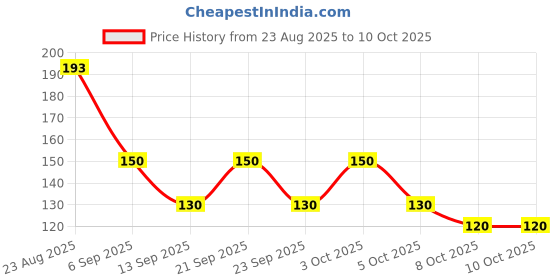 flipkart.com cap world Solid, Self Design, Embroidered Sports/Regular Cap cap world Price History Graph from 23 Aug 2025 to 8 Oct 2025