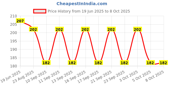 flipkart.com cap world Solid, Self Design, Embroidered Sports/Regular Cap cap world Price History Graph from 19 Jun 2025 to 8 Oct 2025