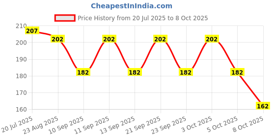 flipkart.com cap world Solid, Self Design, Embroidered Sports/Regular Cap cap world Price History Graph from 20 Jul 2025 to 8 Oct 2025