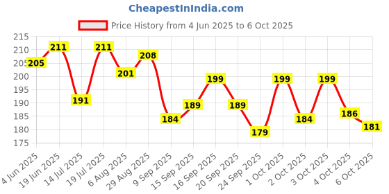flipkart.com cap world Solid, Self Design, Embroidered Sports/Regular Cap cap world Price History Graph from 4 Jun 2025 to 6 Oct 2025