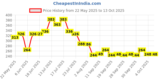 flipkart.com cap world Solid, Self Design, Embroidered Sports/Regular Cap cap world Price History Graph from 22 May 2025 to 13 Oct 2025